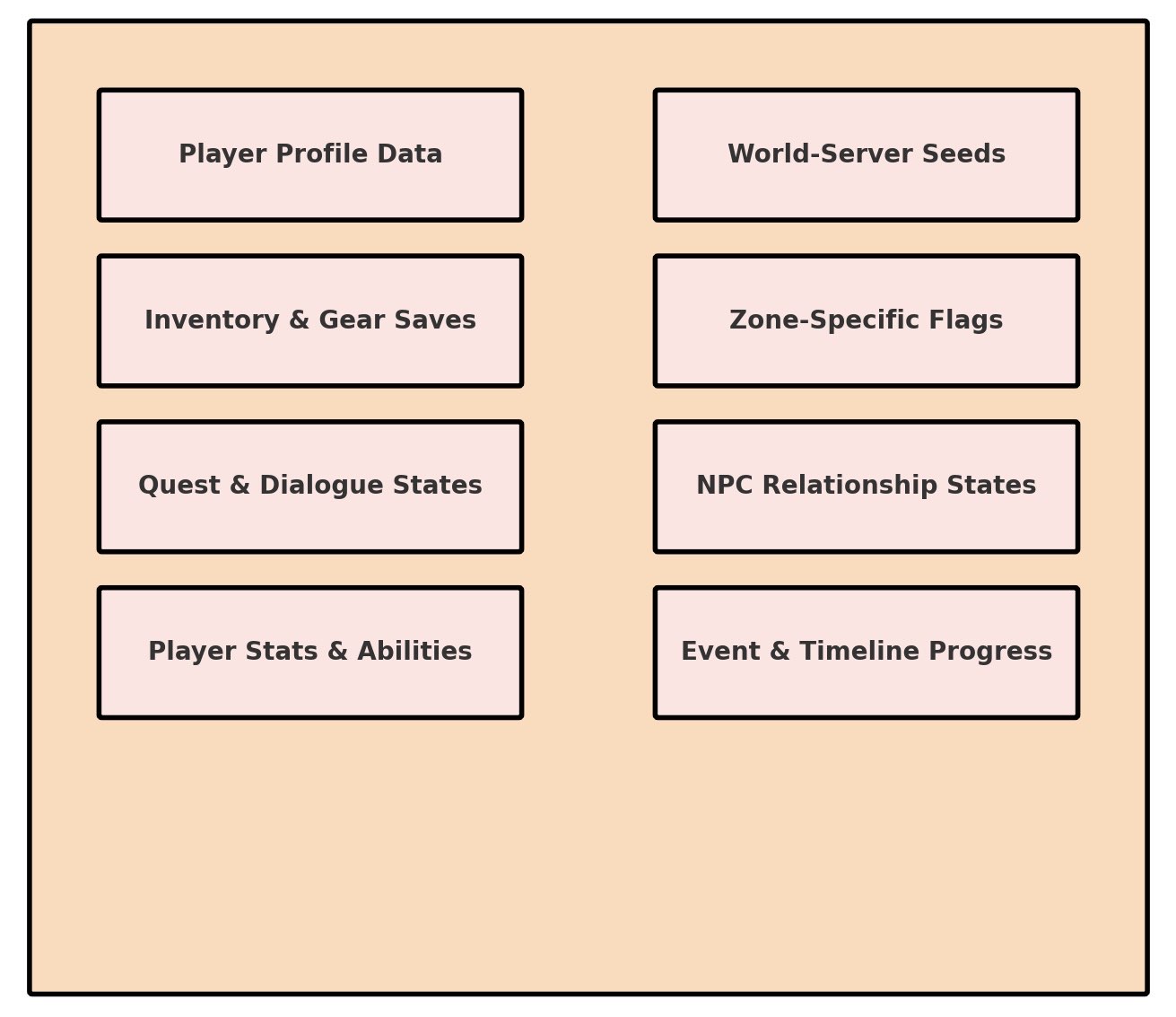 AetherCore Persistent Storage & Save/Load Architecture Diagram